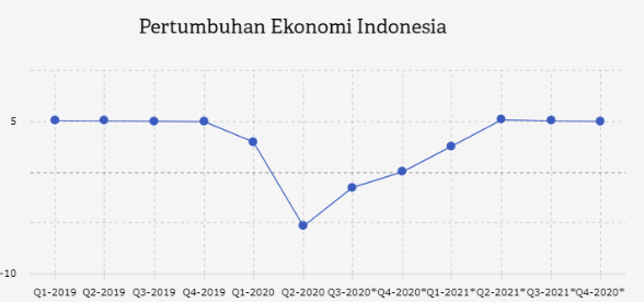Rilis Data Ekonomi Indonesia Tunjukkan Pemulihan Stabil